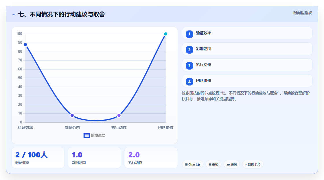 七、不同情况下的行动建议与取舍