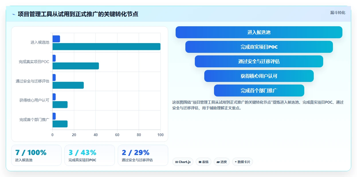 2026年效率之选:7款顶级在线项目进度管理工具深度对比
