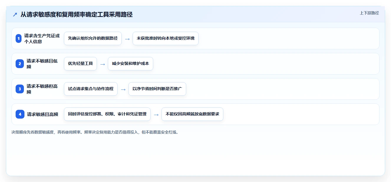 curl在线测试工具选型攻略:2026年最值得投资的5大工具比较