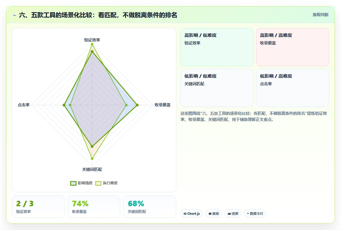 六、五款工具的场景化比较：看匹配，不做脱离条件的排名