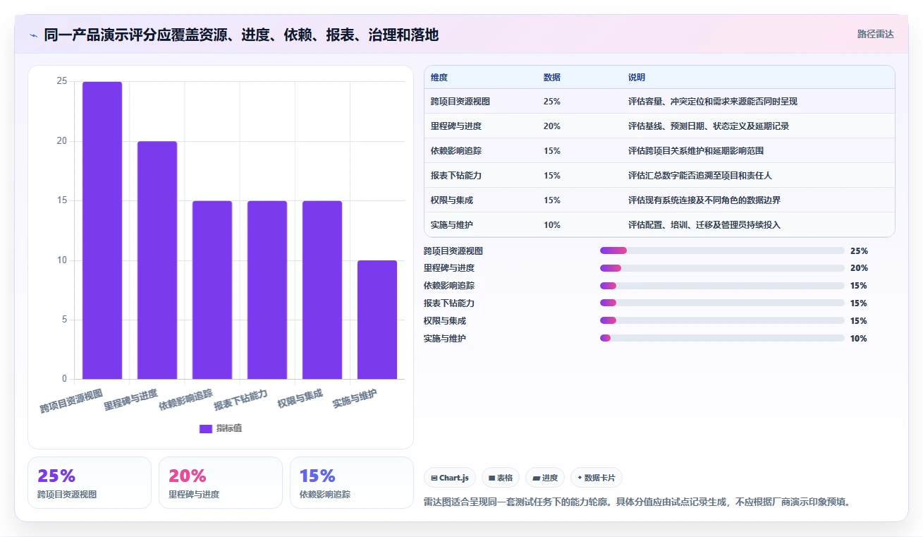 2026年多项目管理系统选型指南:7款支持跨项目资源统筹与进度协同的解决方案