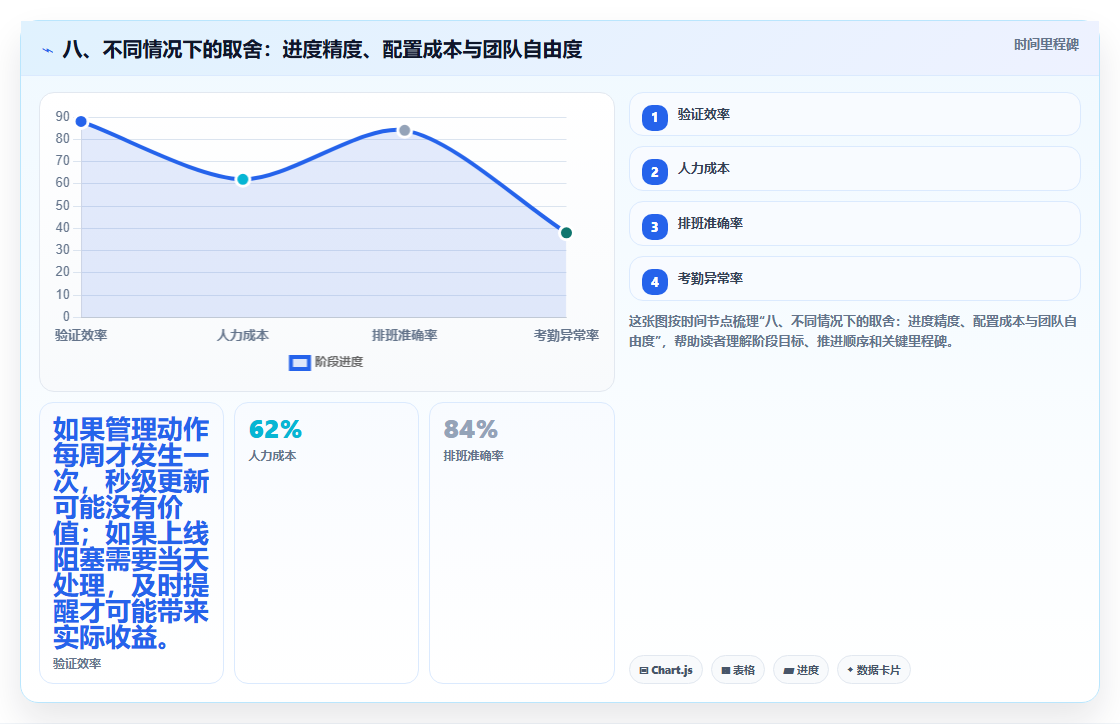 八、不同情况下的取舍:进度精度、配置成本与团队自由度