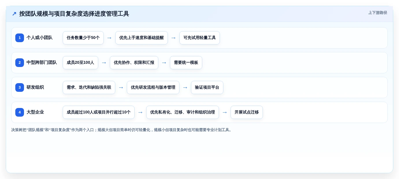项目经理必看:6款领先的进度条管理软件工具对比(2026版)