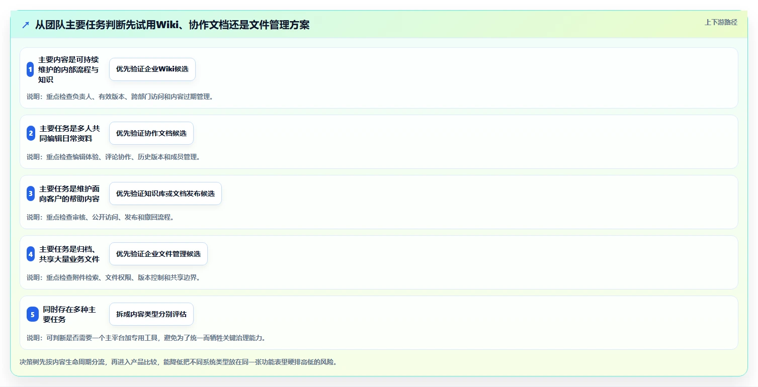 2026年文档wiki系统大盘点：6款提升团队协作效率的顶级工具