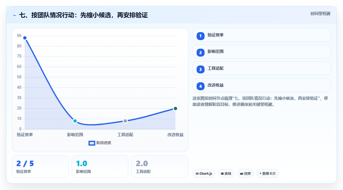 七、按团队情况行动:先缩小候选,再安排验证