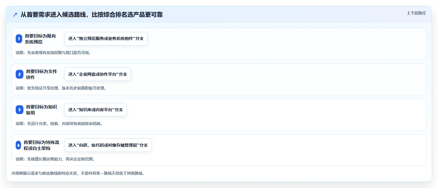 企业文档管理新趋势：2026年7款热门kkfileview文档管理系统全面评测