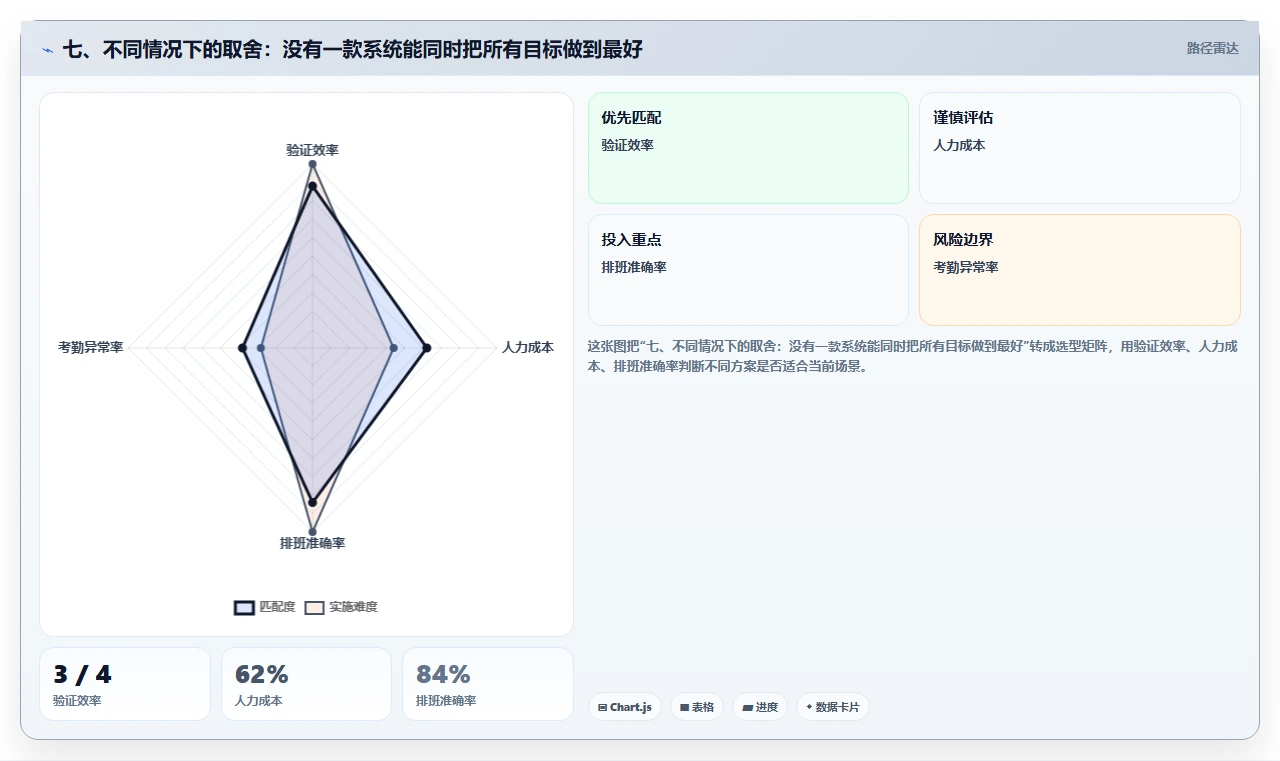 七、不同情况下的取舍:没有一款系统能同时把所有目标做到最好