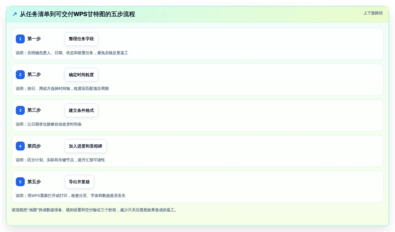 提升效率必备:2026年最受欢迎的7大用WPS制作甘特图软件推荐