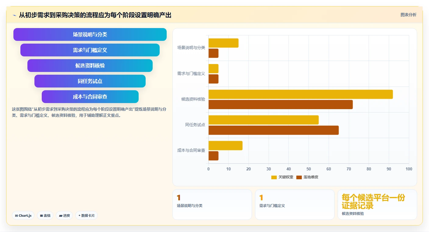 如何选择适合企业的在线开发平台?2026 年选型指南