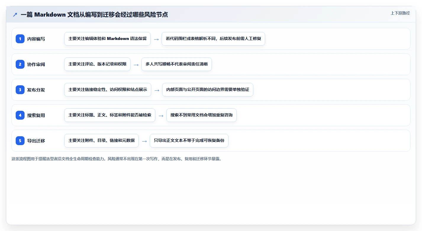 2026年必备：6大markdown文档在线管理系统工具对比与选择指南