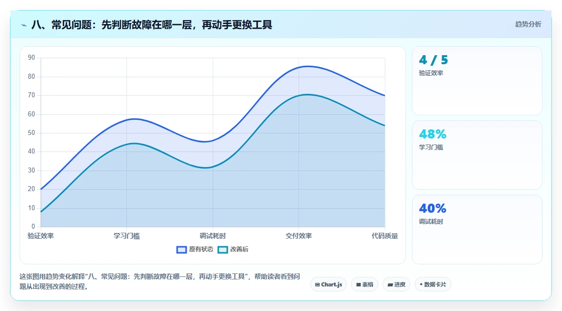 八、常见问题:先判断故障在哪一层,再动手更换工具