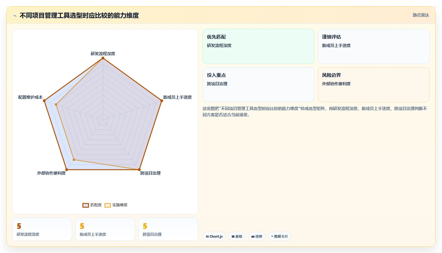 提升团队协作：2026年值得投资的7款优秀项目管理软件project推荐