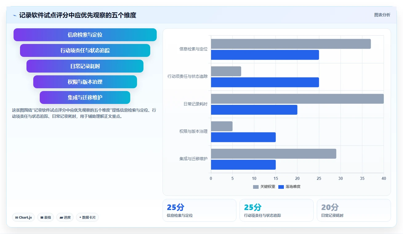 项目管理必备:2026年最受欢迎的5大工作记录软件推荐