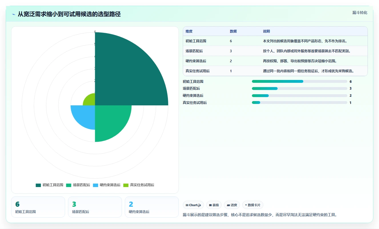 2026年必看：6款顶级知识库+平台工具深度对比