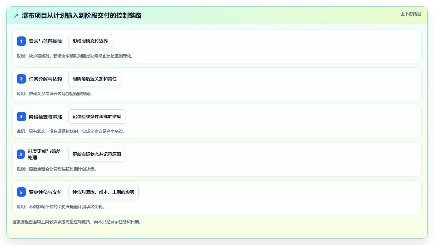 2026年最值得推荐的瀑布管理工具排名及功能对比深度测评