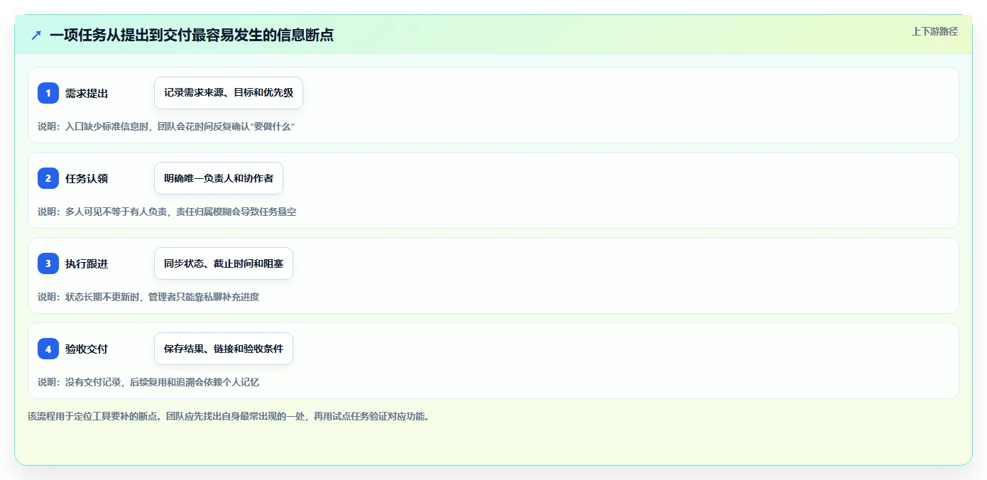 任务管理工具盘点:2026 年最热门的 6 款工具