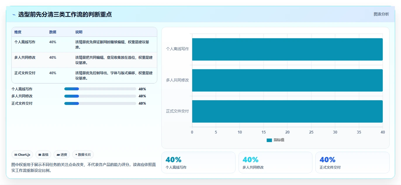 编辑文档的软件工具盘点：2026 年最热门的 6 款工具