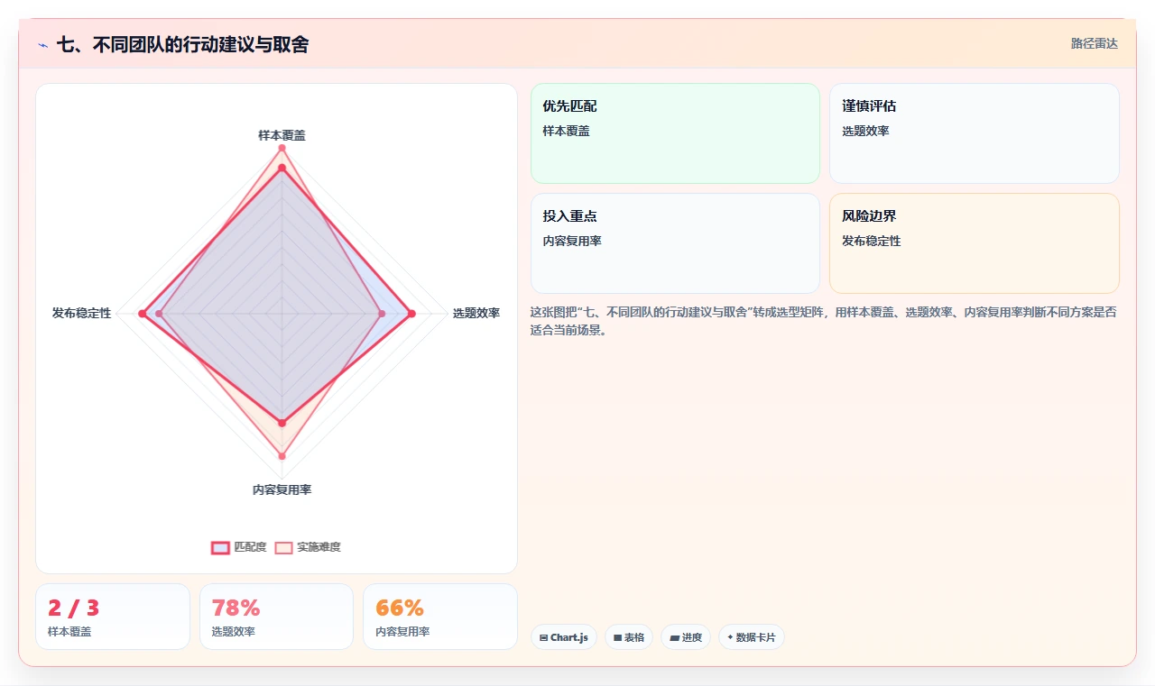 七、不同团队的行动建议与取舍