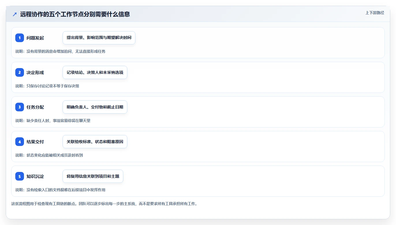 远程办公新趋势：2026年8款热门管理与协作平台工具盘点