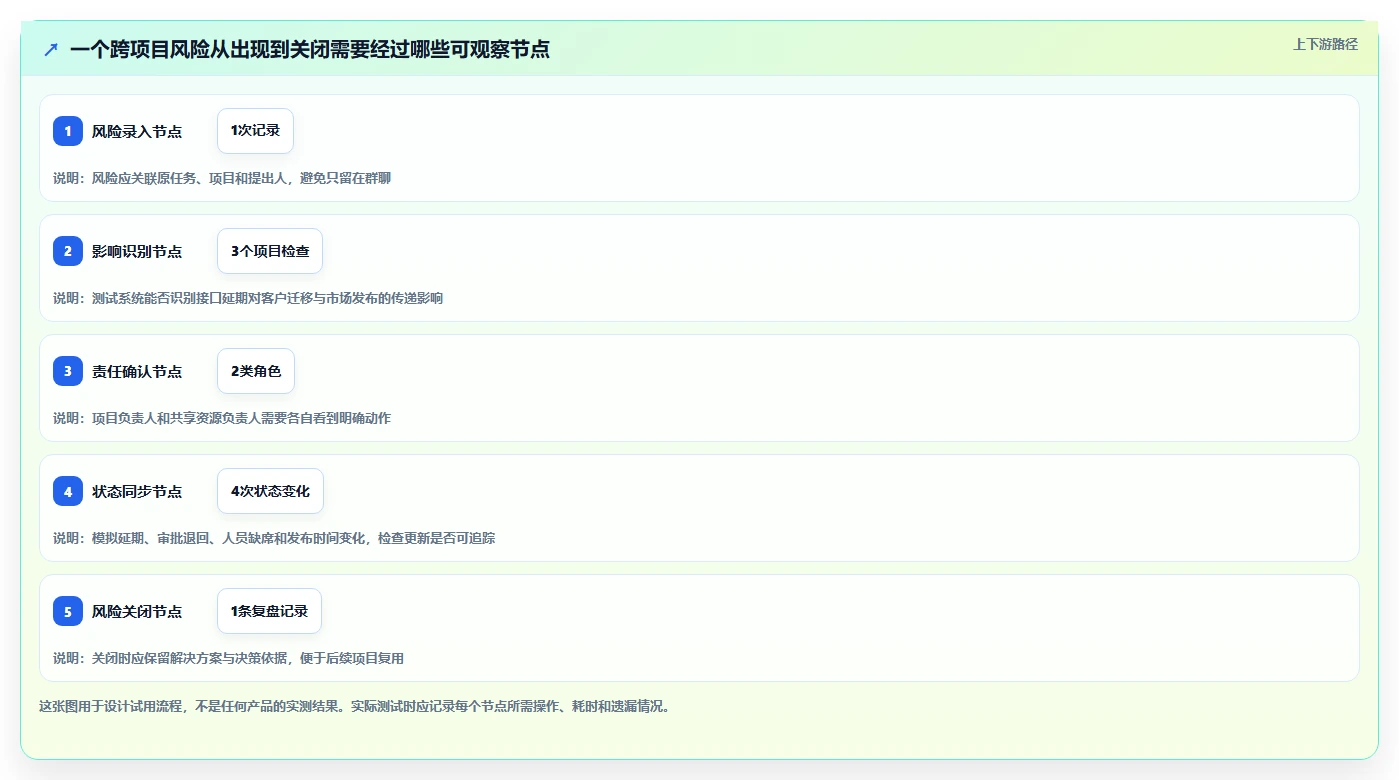 2026年跨项目协作好的项目管理工具哪个好用?深度测评与推荐