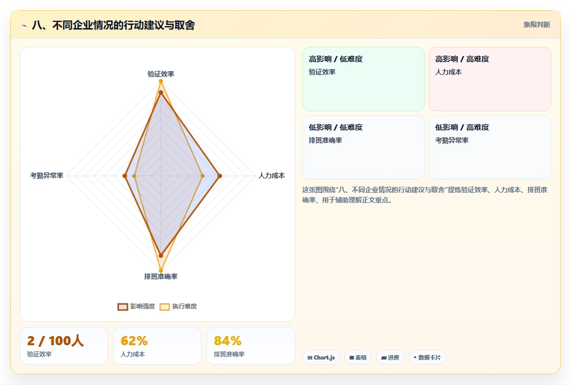 八、不同企业情况的行动建议与取舍