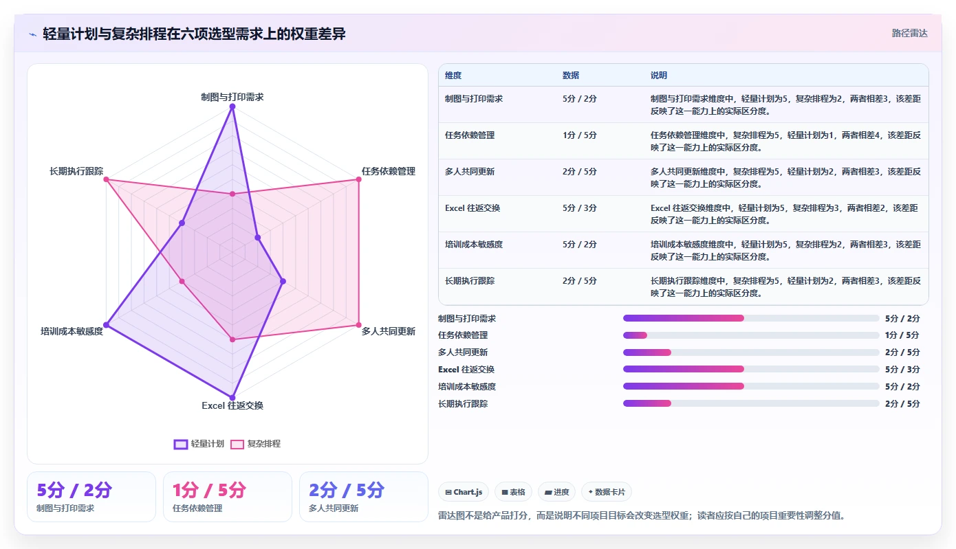 2026年最佳Excel进度计划图制作工具:7款高效软件对比
