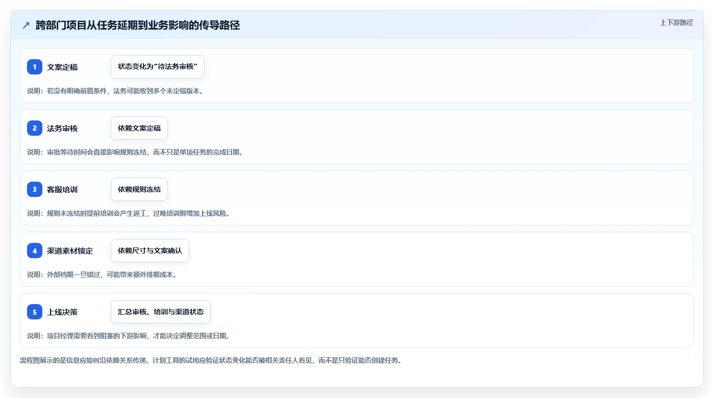 打造高效团队:2026年项目经理必备的7款项目计划app
