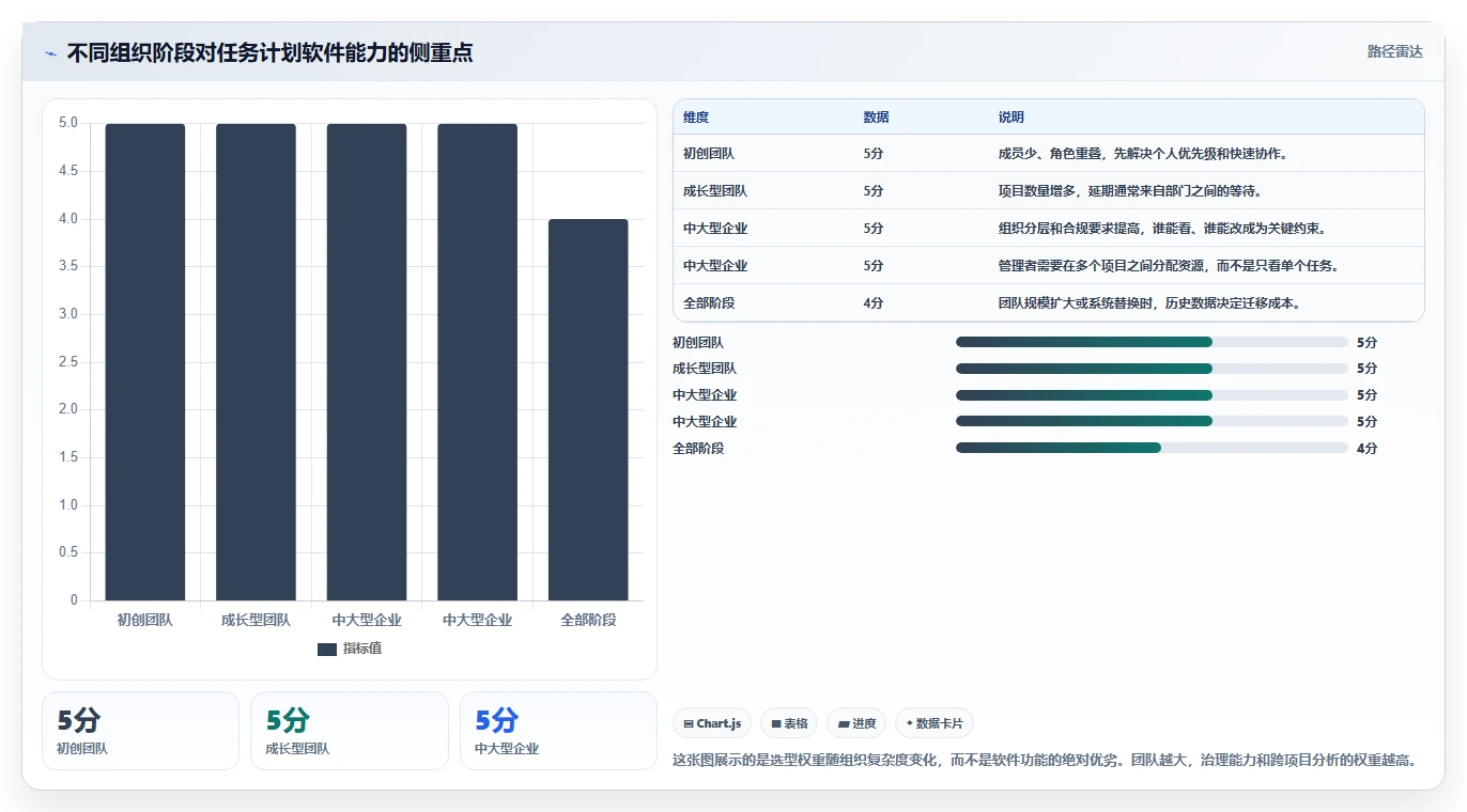 从初创到大企：2026年如何挑选最适合的有没有什么任务计划管理软件？