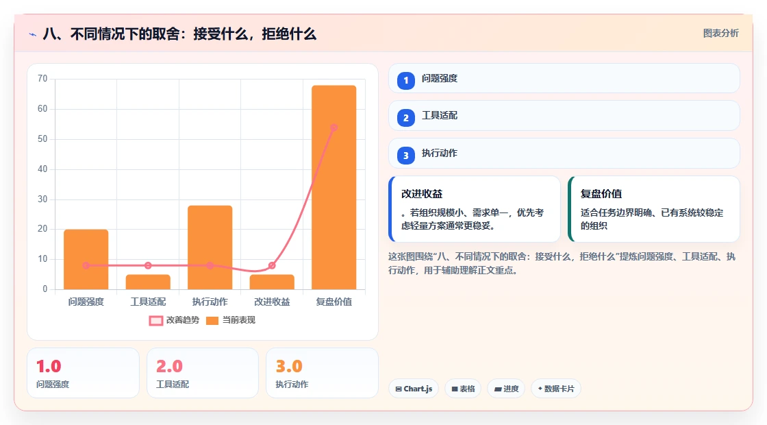 八、不同情况下的取舍:接受什么,拒绝什么
