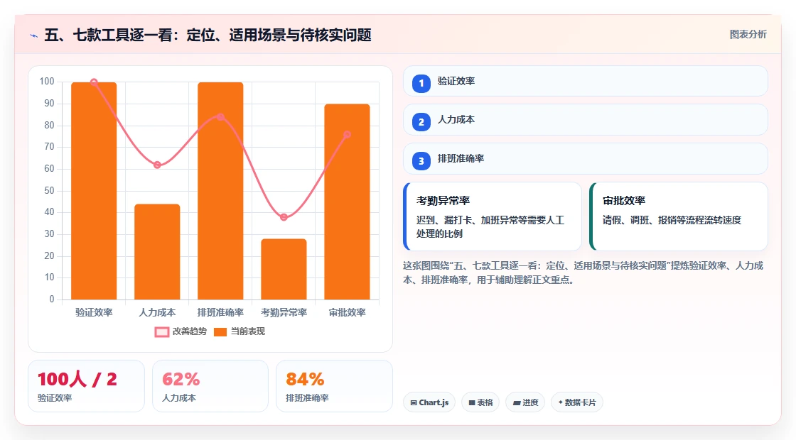 五、七款工具逐一看:定位、适用场景与待核实问题