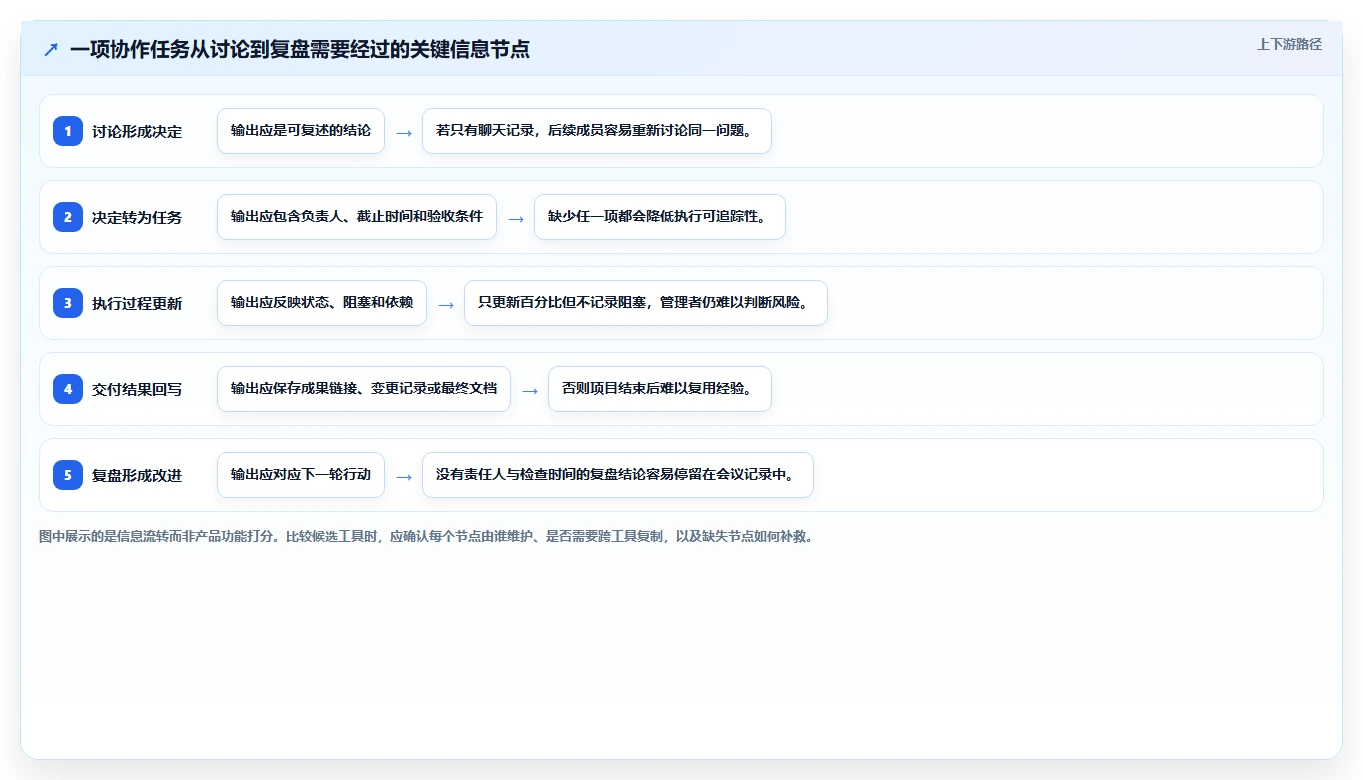 2026 年最佳协同工具对比:哪款工具最适合你?