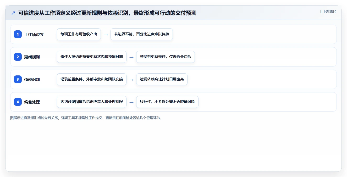 项目经理必读：2026年最佳专案进度追踪与管理工具对比指南