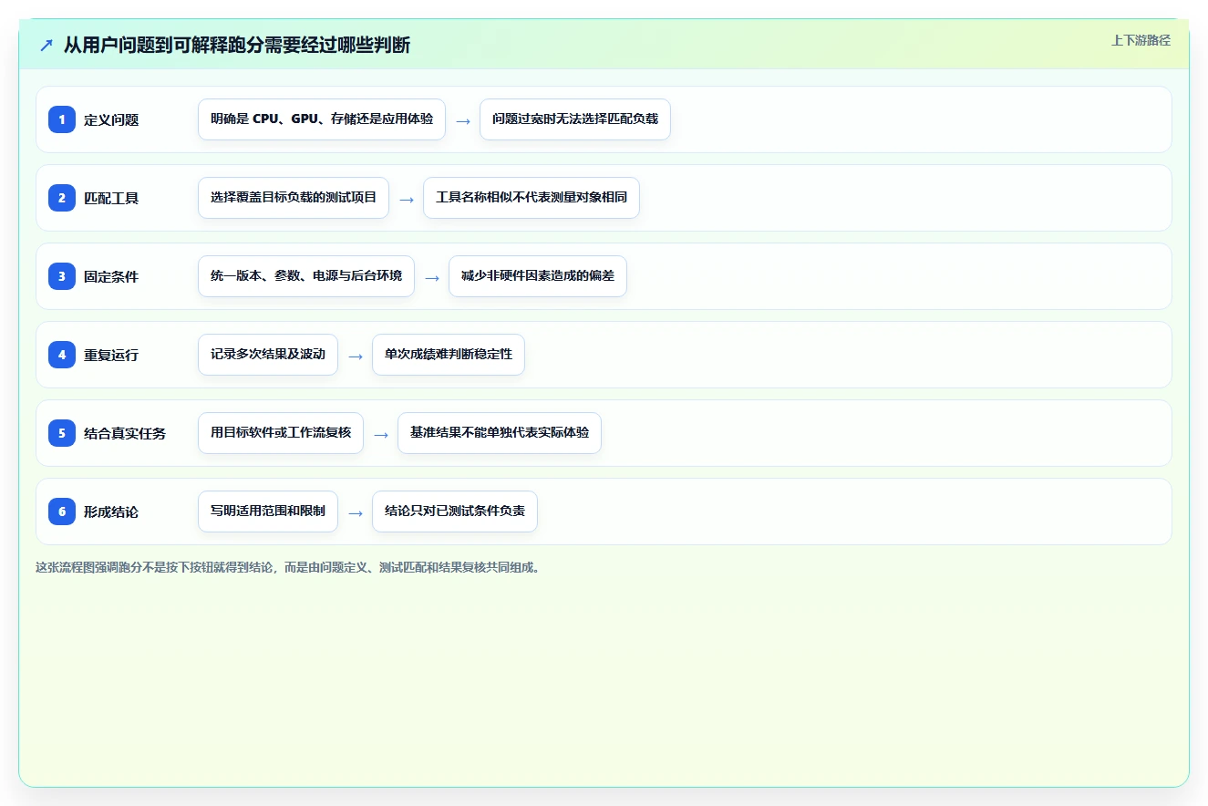 2026年度必备:6大benchmark性能测试工具全面对比