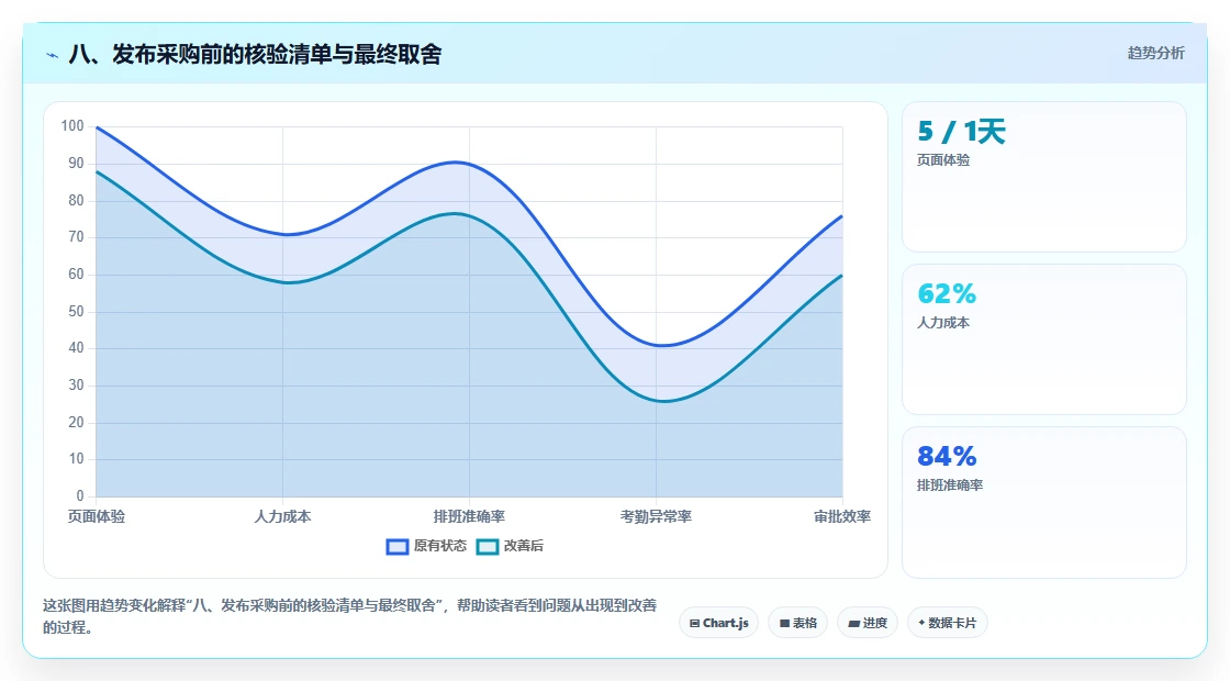 八、发布采购前的核验清单与最终取舍