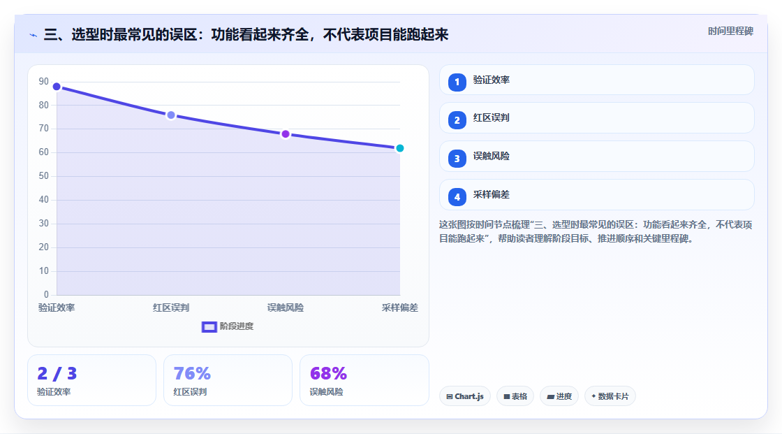 三、选型时最常见的误区:功能看起来齐全,不代表项目能跑起来