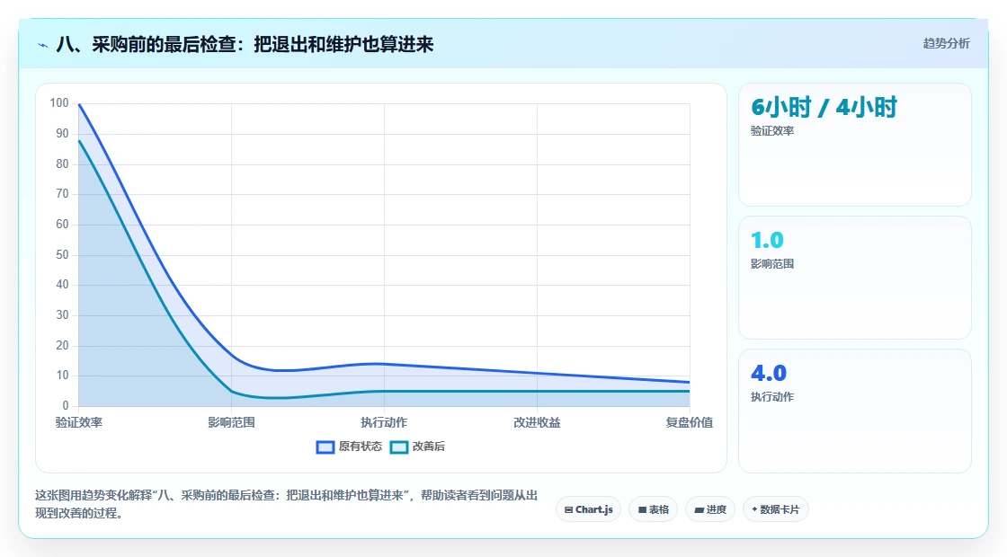 八、采购前的最后检查:把退出和维护也算进来