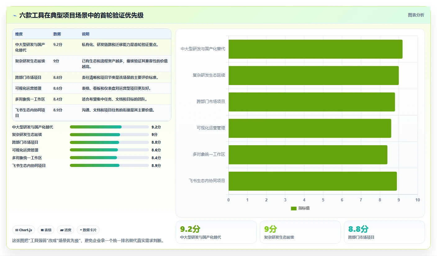 2026年效率之选:6款领先的在线项目管控工具大盘点