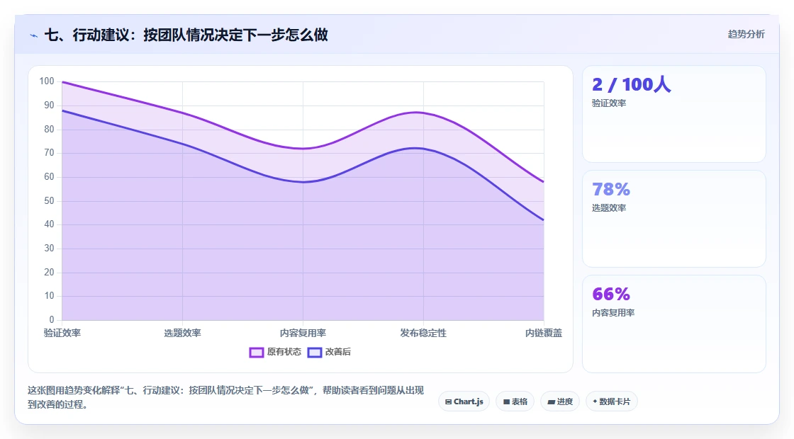 七、行动建议:按团队情况决定下一步怎么做