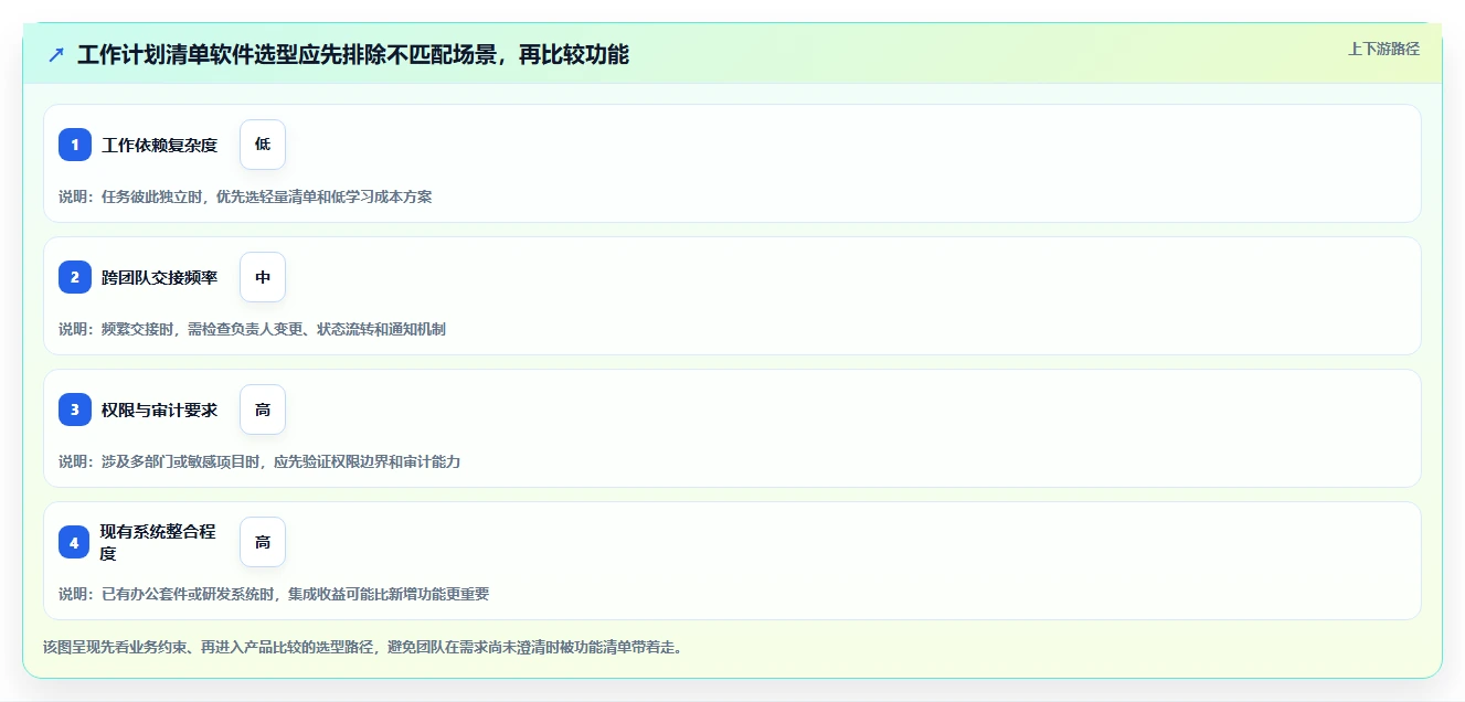 提升团队协作：2026年最值得投资的5款工作计划清单软件
