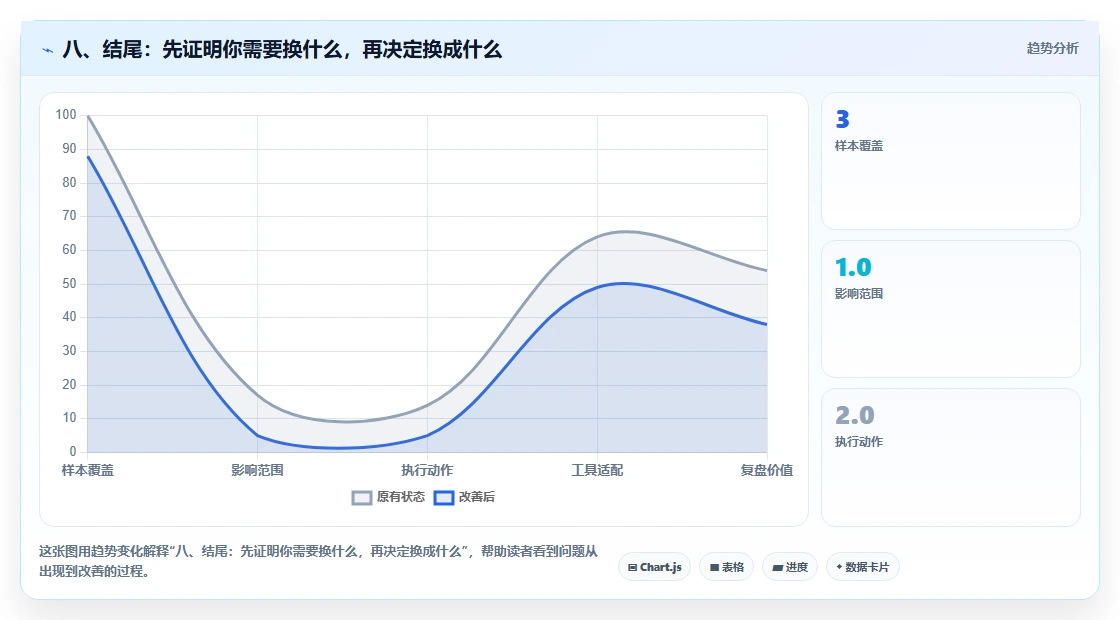 八、结尾:先证明你需要换什么,再决定换成什么