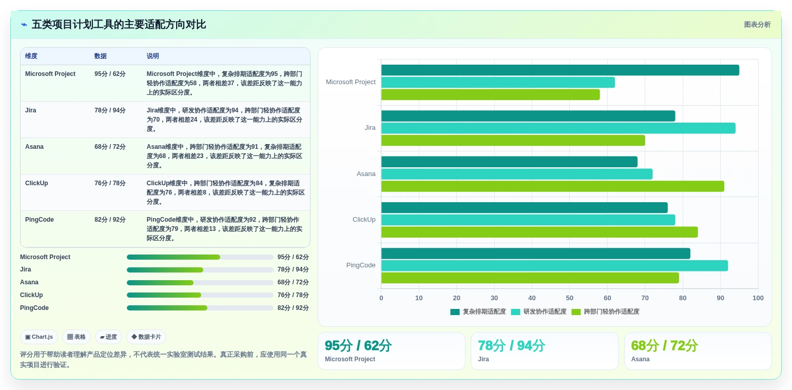 项目经理福音：2026年最值得投资的5款项目计划制定工具