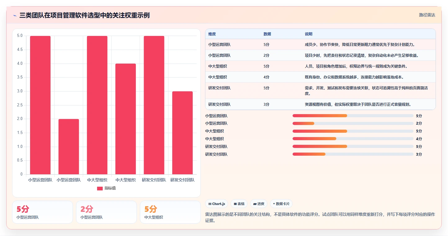 好用的项目管理软件有哪些?主流工具测评对比与推荐清单