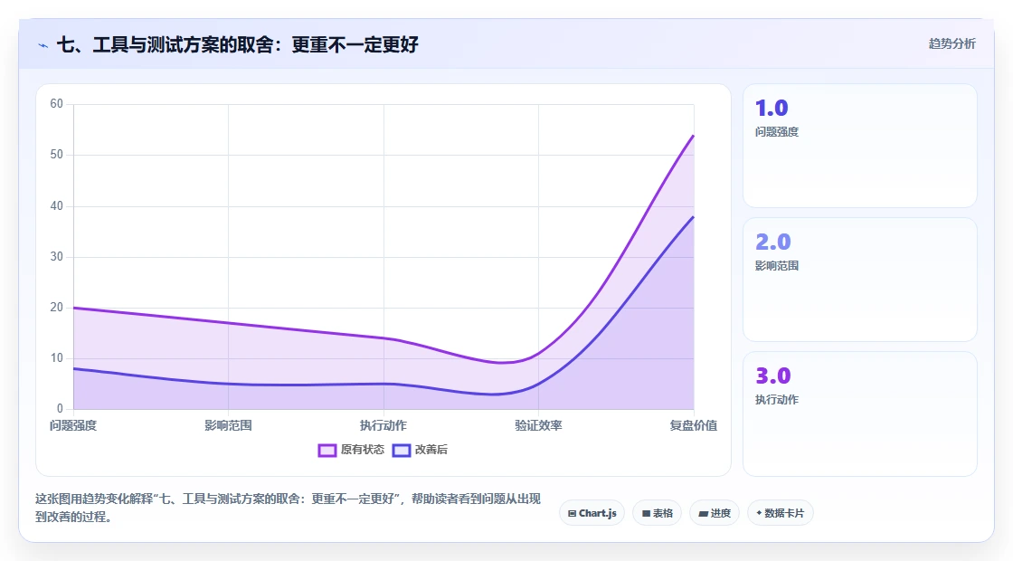 七、工具与测试方案的取舍:更重不一定更好