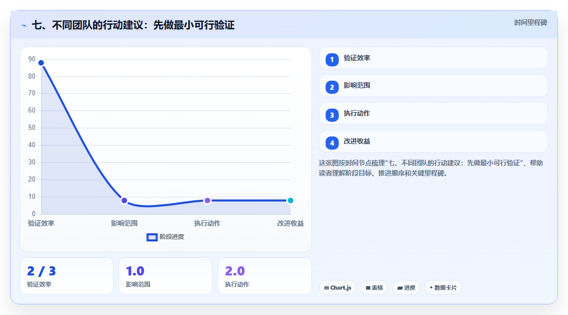 七、不同团队的行动建议:先做最小可行验证