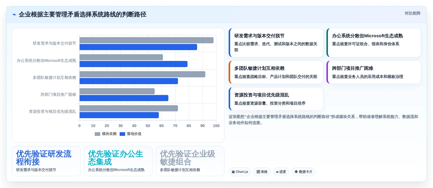项目经理必读:2026年5款领先的企业计划管理系统对比