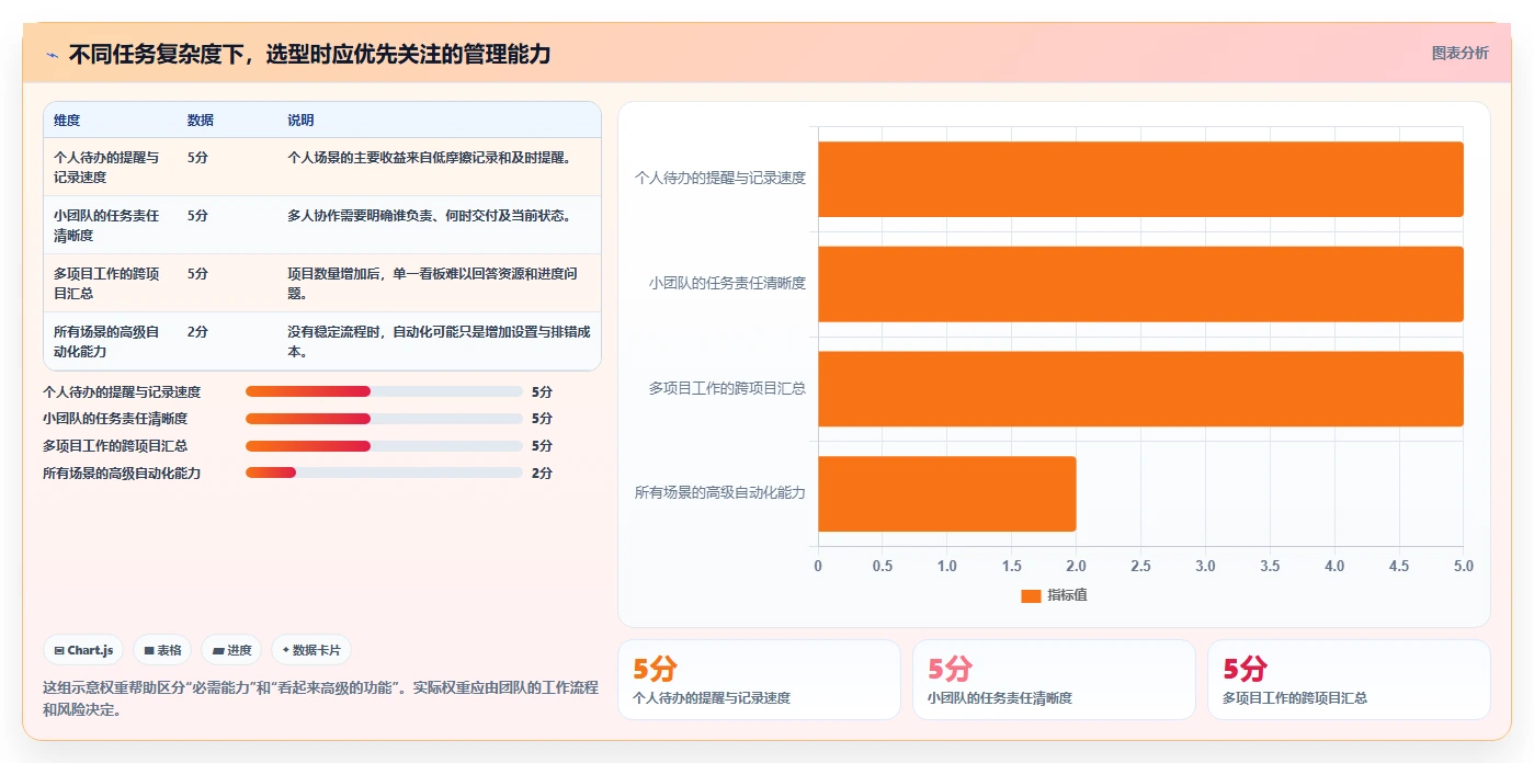 项目管理必看！2026 年最受欢迎的 6 款任务清单软件对比