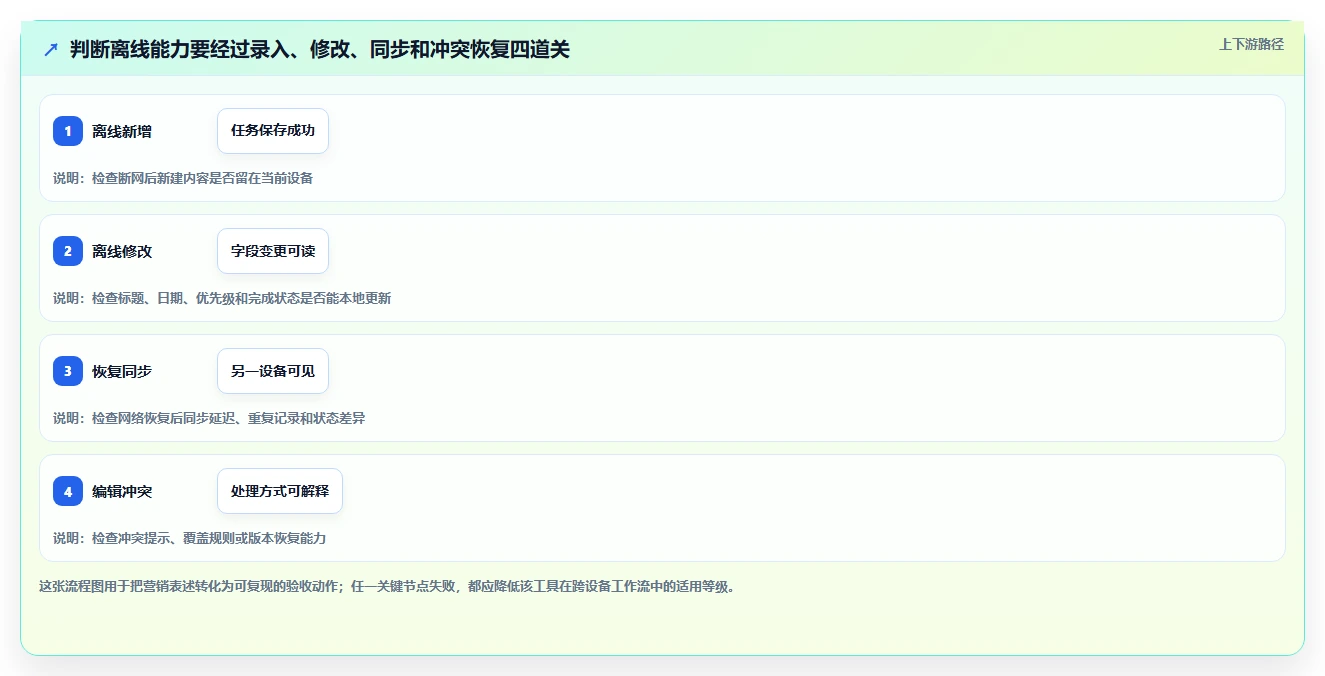 从新手到专家：2026年最适合你的5款本地任务管理工具选购指南
