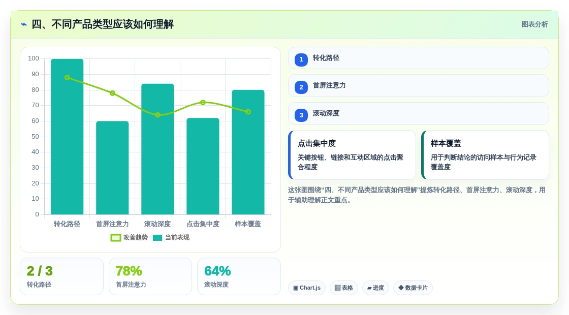 四、不同产品类型应该如何理解