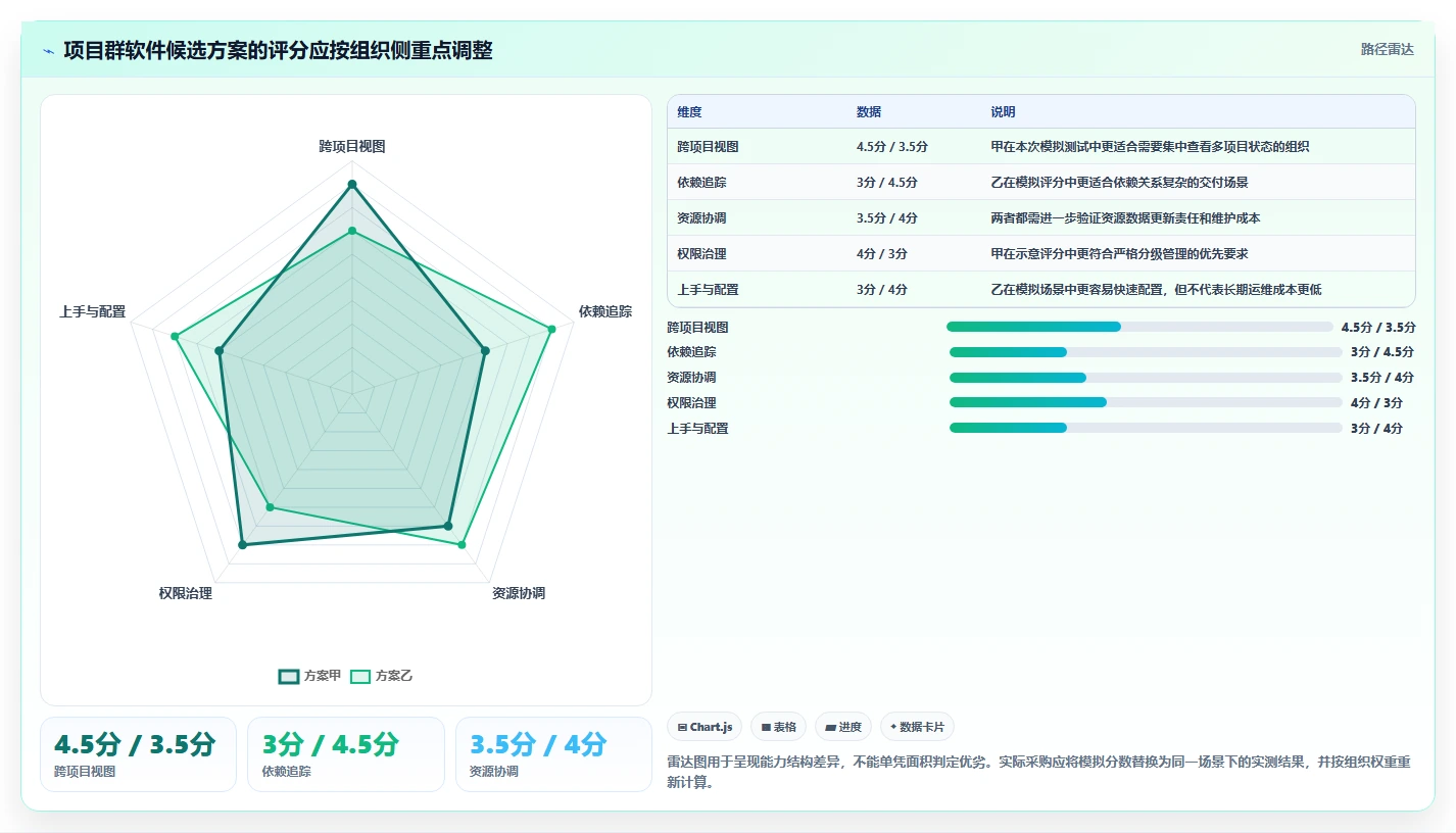 选对工具事半功倍:2026年项目群管理软件哪个好最佳选择指南