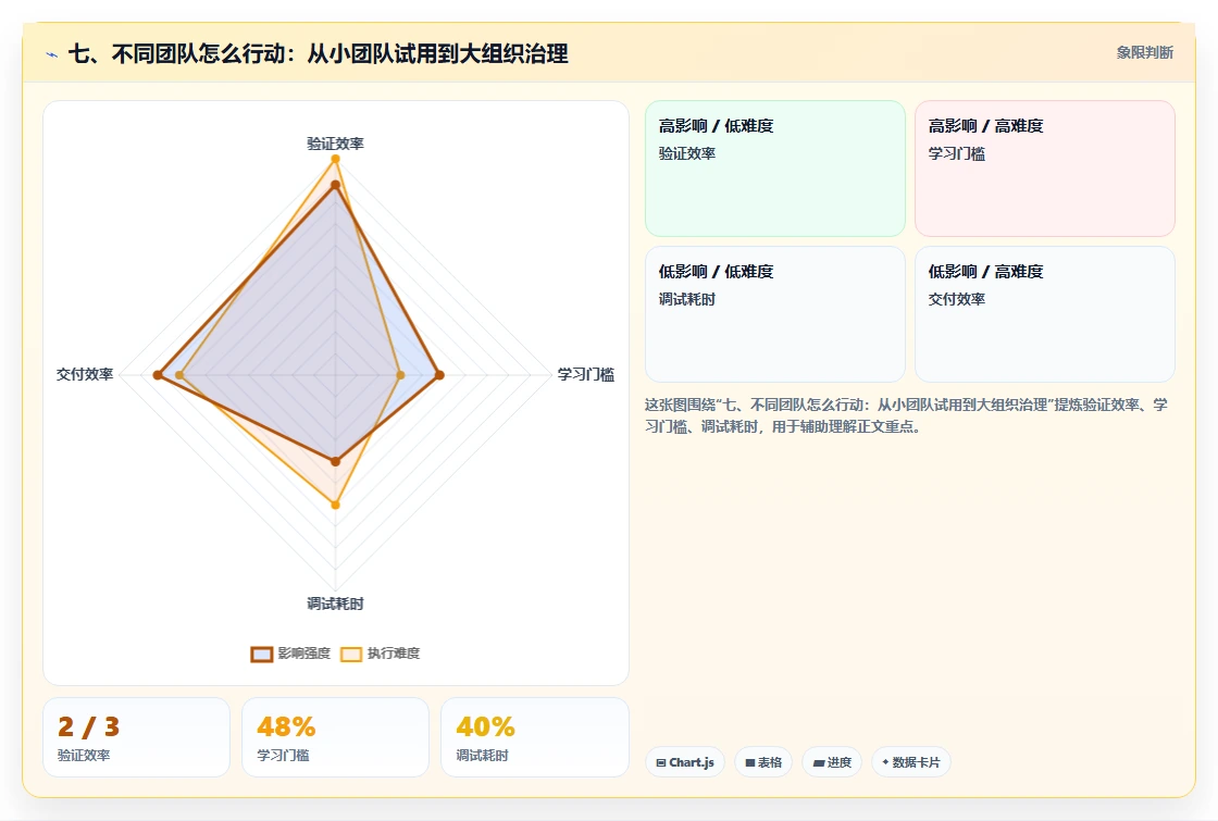 七、不同团队怎么行动:从小团队试用到大组织治理